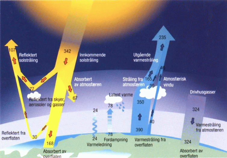 Global warming