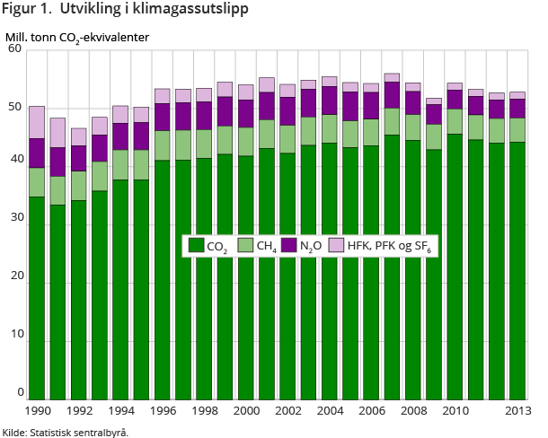 utslipp 1990-2013