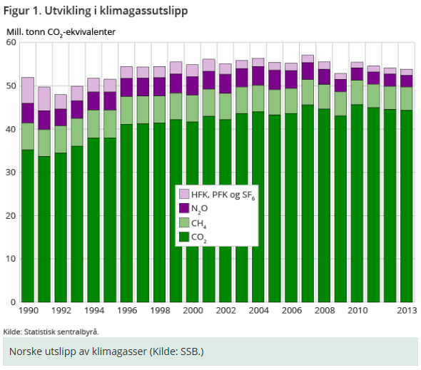 utvikling klimagassutslipp