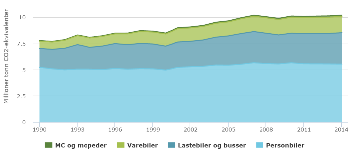 Utslipp av klimagasser fra veitrafikk i Norge, mill. tonn CO2-ekvivalenter. Den positive utviklingen i 2015 kommer fra elbilene, for utslippene fra de nye fossilbilene som ble solgt det året var like høye som året før.