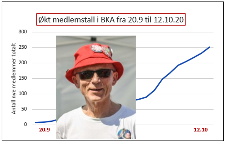 finn b medlemsvekst