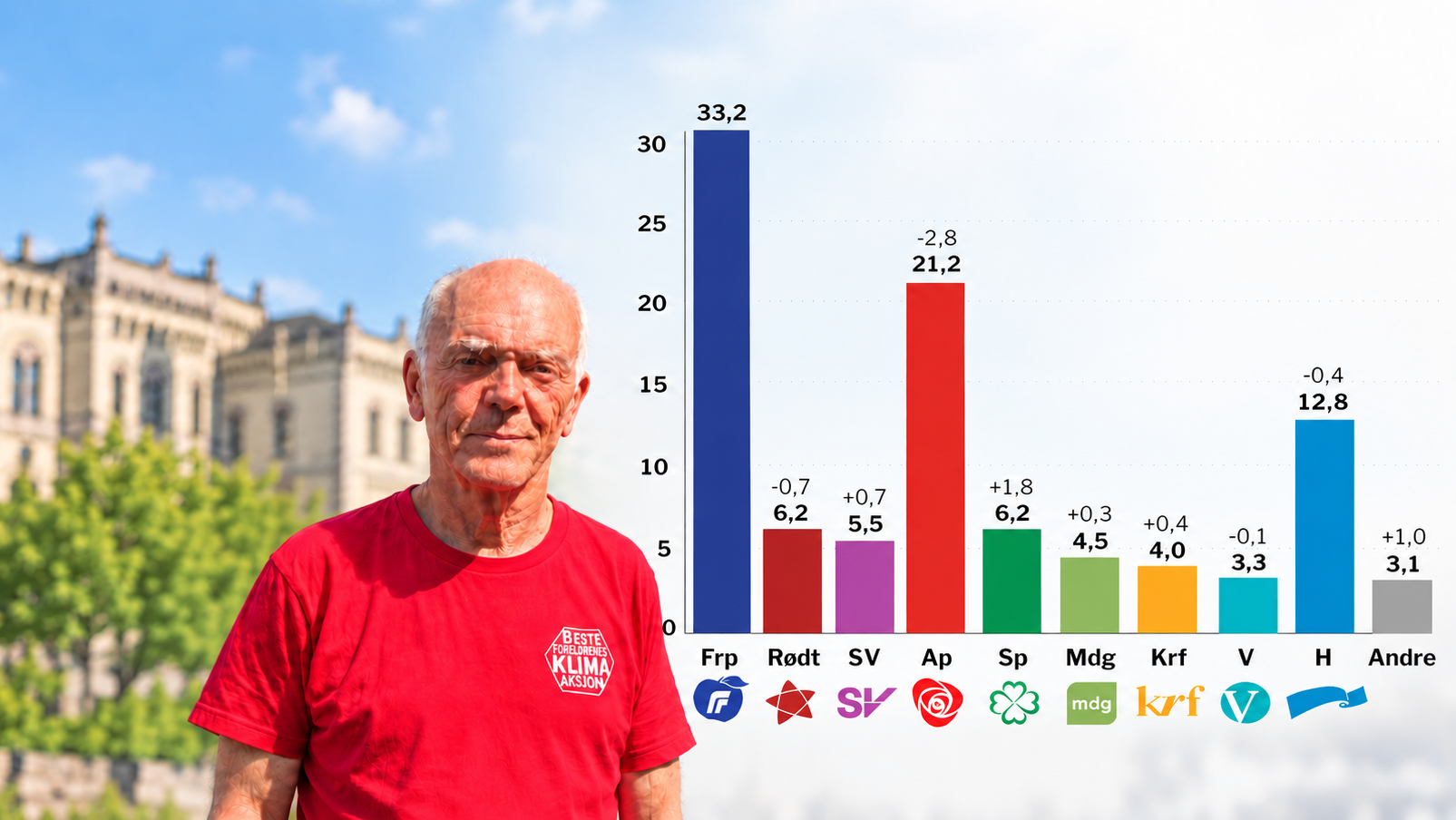 Øyvind FrP